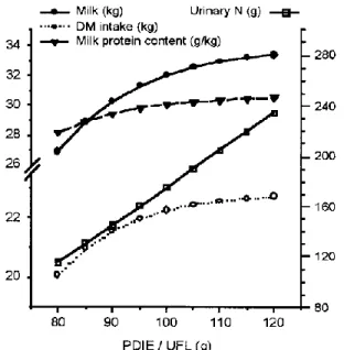Figure  2.  Dry-matter  intake,  milk  yield,  milk  protein  content  and  urinary  N  responses to change in PDIE/UFL ratio in the diet  (Reproduced from Vérité and  Delaby, 2000)