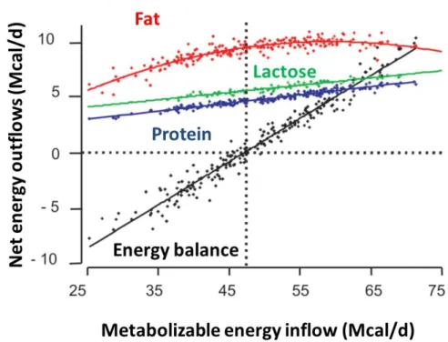 Figure  3. Net energy outflows of  major milk components and calculated energy  balance relative to ME supply (reproduced from Friggens et al., 2010)