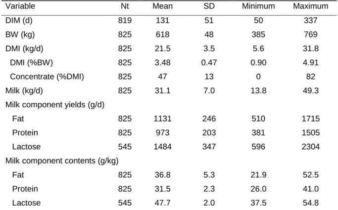 Table  1  shows  the  animal  characteristics  and  the  milk  production  data.  The  predominant breed was Holstein-Friesian (90% of all cows) and 86% of the cows were  multiparous