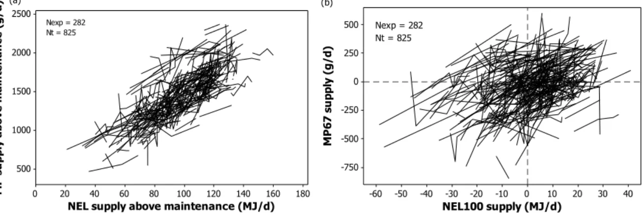 Figure  1  Meta-designs  showing  the  relations  between  (a)  MP  above  maintenance  supply (g/d) and NE L  above maintenance supply (MJ/d) and (b) between MP 67  supply  (g/d)  and  NE L100  supply  (MJ/d)