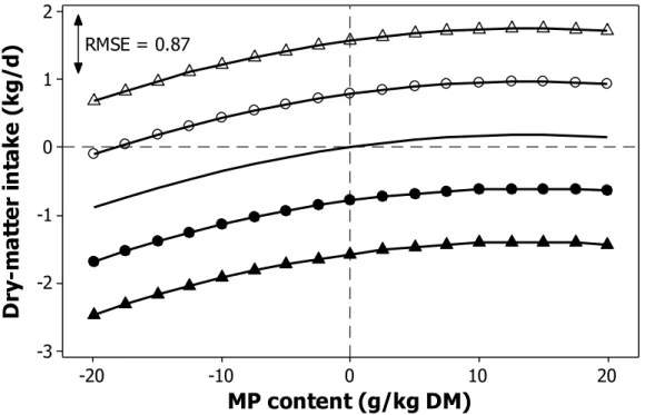 Figure 2 Prediction of the average dry-matter intake response to change in MP content  (g/kg DM) and in forage NDF content (g/kg DM)