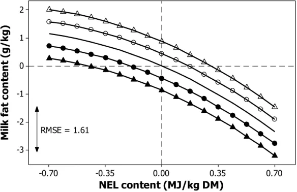 Figure  4  Prediction  of  average  milk  fat  content  response  to  change  in  NE L   content  (MJ/kg DM) and to change in MP content (g/kg DM)