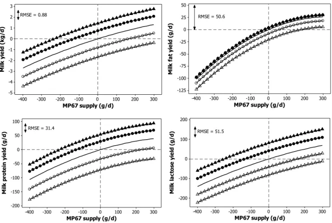 Figure  5  Prediction  of  average  milk  yield  and  milk  component  yields  responses  to  change in MP 67  supply (g/d) and to change in NE L100  supply (MJ/d)