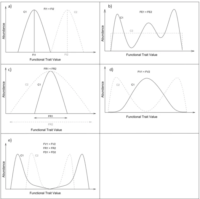 Figure 3: Schematic illustration of the different components of functional diversity. The x - axis represents  the value of one functional trait; the y - axis represents the abundance of the species inside the community  at the different values of the func