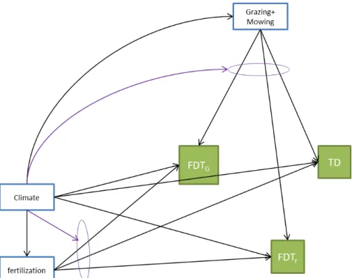 Figure 6: Conceptual schema based on hypotheses on the effect of climate and management on functional  diversity