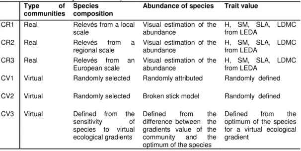 Table 2. 1: Types of  communities used for the simulation (H: height, SM: seed mass, SLA: specific  leaf area, LDMC: leaf dry matter content)