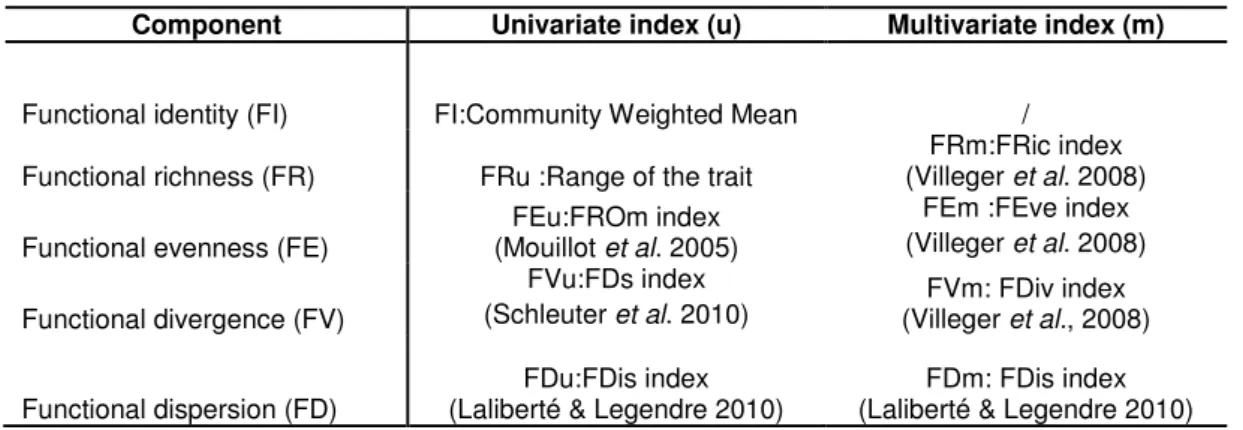 Table 2. 2: Functional diversity indexes used and their abbreviations. 