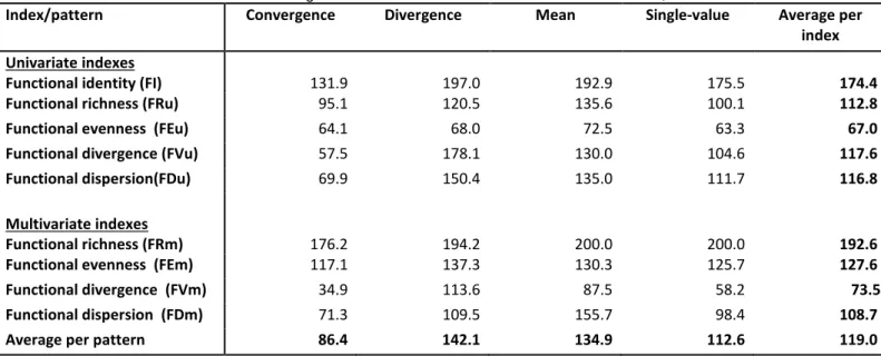 Table 2. 3: Average robustness threshold of each index per pattern of ITV. Each value represents the lowest amplitude of intraspecific variation where less than  95 correlations of the 100 simulations were significant