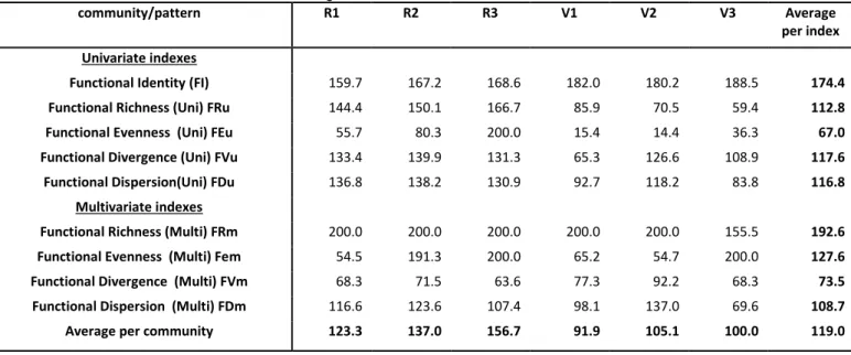 Table 2. 4: Average robustness threshold of each index per type of community. Each value represents the lowest amplitude of intraspecific variation where less  than 95 correlations of the 100 simulations were significant