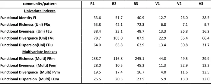 Table 2. 5.  Average coefficient variation for robustness threshold of each index per pattern of ITV
