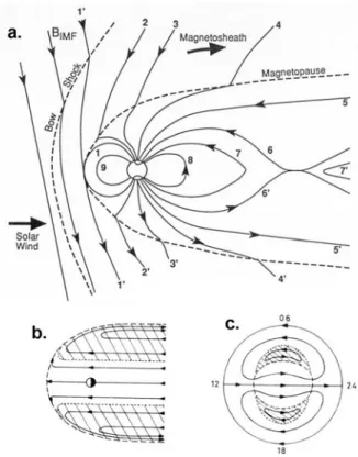 Fig. 1.3 : Evolution temporelle de la topologie des lignes de champ interplanétaire et  terrestre et convection du plasma engendrée par la reconnexion magnétique dans le cas  d’un IMF sud, à l’intérieur (a) de la magnétosphère, dans le plan méridien (d’apr