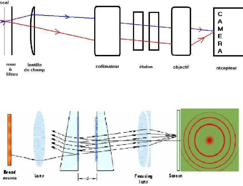 Fig. 2.1 – Fig.2.1a : Sch´ema du r´educteur focal utilis´e par GHASP mont´e au foyer Cassegrain du 193cm et trajet des rayons issus du miroir secondaire