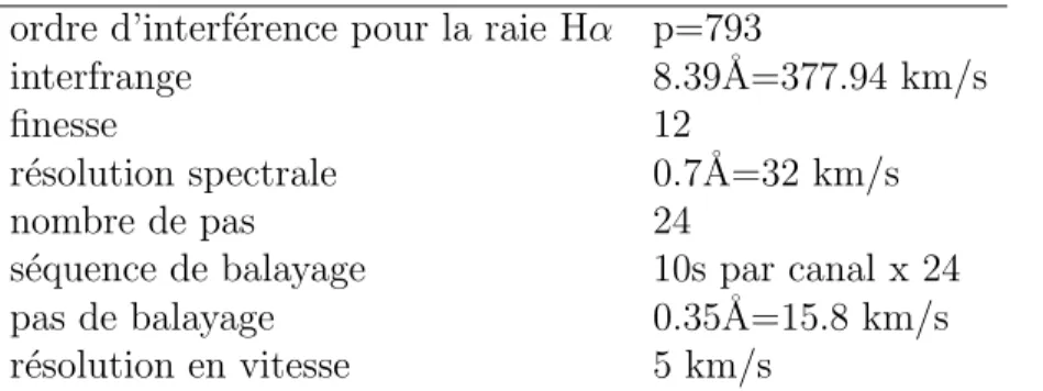 Tab. 2.1 – Caract´eristiques du FP de GHASP `a la longueur d’onde Hα ordre d’interf´erence pour la raie Hα p=793