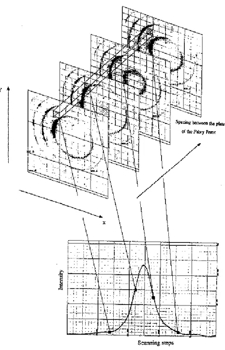 Fig. 2.3 – Repr´esentation sch´ematique d’une observation en FP `a balayage (on n’a repr´esent´e que 4 interf´erogrammes au lieu des 24)