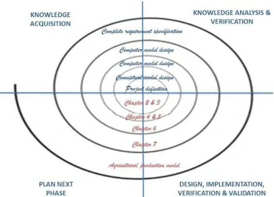 Figure 1 4 : Main steps of the thesis inspired by the spiral cycle of Boehm (1988). 