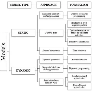 Figure  1.5 :  Typology  of  models  to  manage  adaptive  decision-making processes  according  to  model  type,  approach, and  formalism