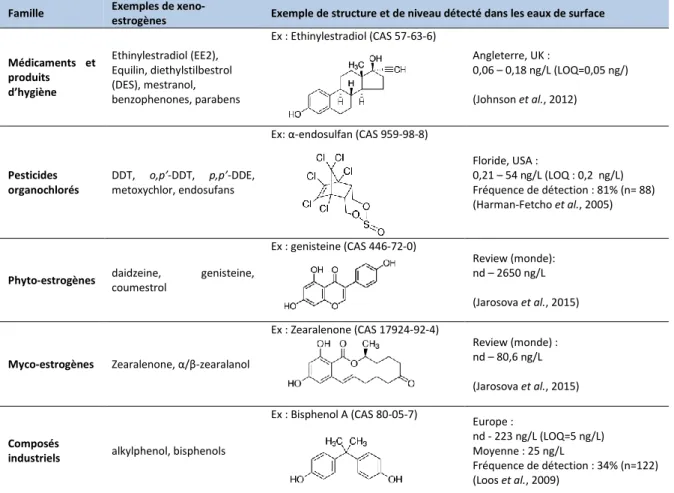 Tableau I: Exemples de ligands environnementaux de ER et de leur occurrence dans les eaux de surface