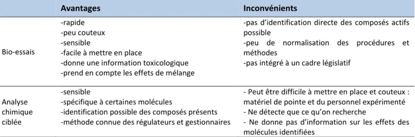 Tableau V: Avantages et inconvénients des bio-essais et de l'analyse chimique ciblée 