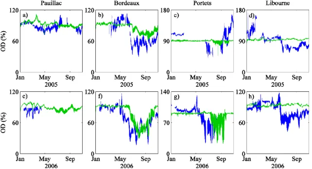 Figure II.18 :  Comparaison  du modèle  (vert) avec les  mesures  (bleu) sur  l’année 2005  (en  haut) et 2006 (en bas) de la concentration en oxygène (%) sur Pauillac, Bordeaux, Portets et  Libourne