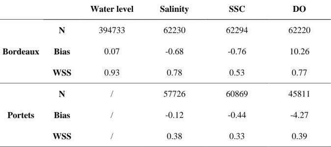 Figure III.3: Observed versus simulated variables in Bordeaux for years 2005 and 2006: (a)  water level in m, (b) salinity, (c) SSC in g.L -1 and (d) DO in %sat