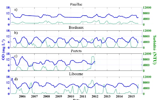 Figure I.10 : Évolution interannuelle et saisonnière des concentrations moyennes mensuelles  en oxygène dissous (mg.L -1 ) en bleu et de la turbidité (NTU) à Pauillac, Bordeaux, Portets et  Libourne de 2005 à 2015