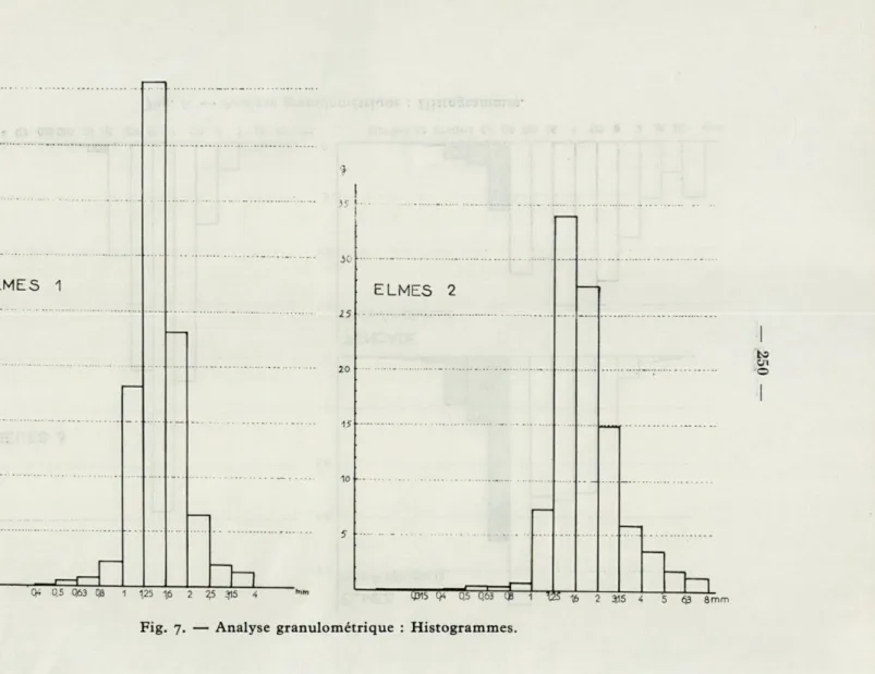 Fig.  7.  —  Analyse  granulométrique  :  Histogrammes. 