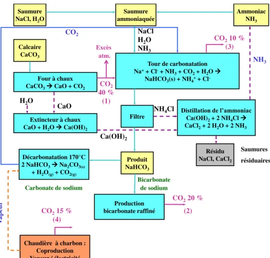 Figure 4 Schéma simplifié du procédé Solvay avec les sources potentielles de CO 2