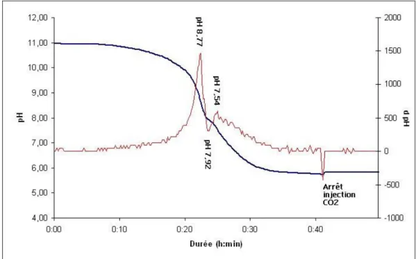 Figure 8 Evolution du pH et de sa dérivée lors de l’ajout continu de CO 2  (15 %) dans un réacteur batch contenant 20  litres de saumures résiduaires