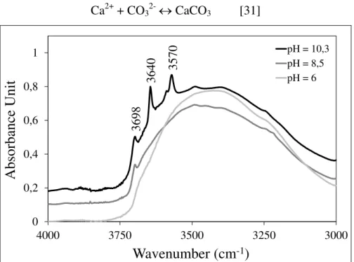 Figure 9 Evolution du spectre infrarouge de la phase solide en fonction du pH entre 3000 et 4000 cm -1