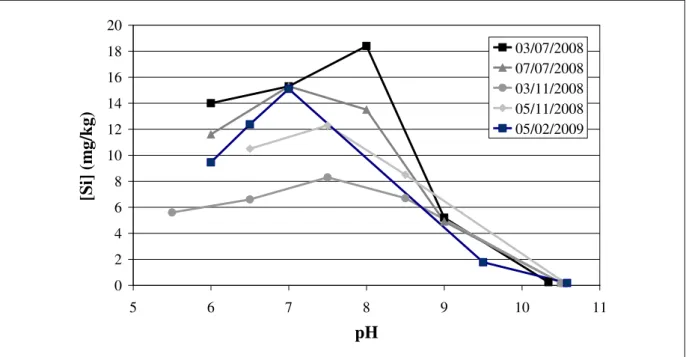 Figure 14 Evolution de la concentration en silicium dans la phase solide en fonction du pH 