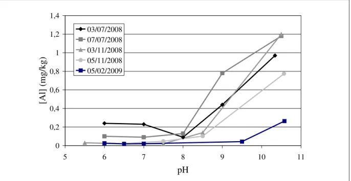 Figure 15 Evolution de la concentration en aluminium dans la phase liquide en fonction du pH 
