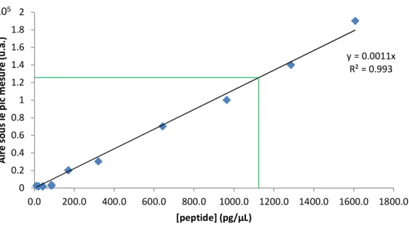 Figure 30. Gamme étalon pour quantification externe par mesure de l’intensité MS 