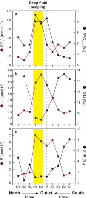 Figure 4.  Impact of deep fluid seeping on Aso caldera’s hydrochemistry. (a)  δ 18 O SO4  and [SO 4 2− ], (b) δ 7 Li and  [Li], and (c) δ 11 B and [B] evolution along the flow-path of the northern (N1 to N5) and southern (S1 to S4)  Aso rivers and at the o
