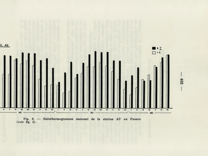 Fig.  6.  —  Halothermogramme  mensuel  de  la  station  AU  au  Fusaro  (voir  fig.  5)