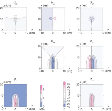 Figure 1 shows the components of the gradient tensor and the gravity anomaly g z caused by these point sources