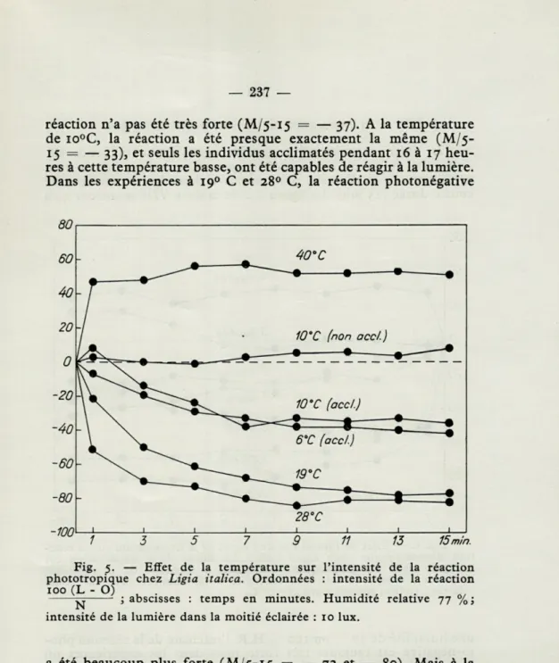 Fig.  5.  —  Effet  de  la  température  sur  l'intensité  de  la  réaction  phototropique  chez   Ligia  italica
