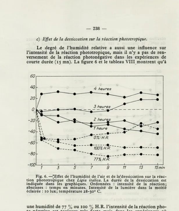 Fig.  6.  —'Effet  de  l'humidité  de  l'air  et  de  laMessiccation  sur  la  réac- réac-tion  phototropique  chez  Ligia  italica