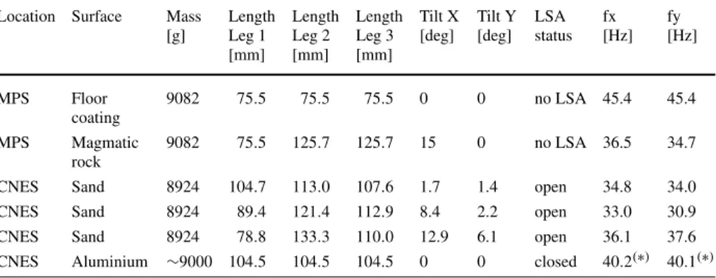 Table 1 Summary of measurements of the LVL transfer function using ambient noise. The two representative measurements from the MPS data set that are used for the modeling described below are listed, as well as all measurements performed at CNES
