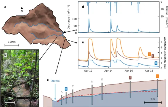 Figure 1. Instrumented catchment of the Quiock creek, Guadeloupe, French West Indies. (a) Map of the catchment (16 ◦ 10 0 36 00 N, 61 ◦ 41 0 44 00 W)