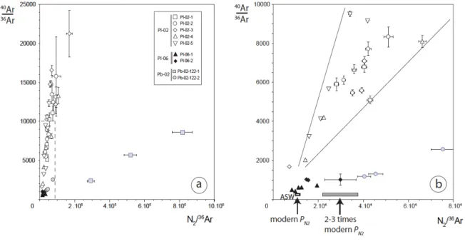 Figure  1  :  N-Ar  isotope  variations  for  inclusion  fluids  trapped  in  Archean  quartz