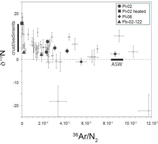 Figure 2 : Nitrogen isotopic composition (δ 15 N is the deviation in part per mil from the  modern atmospheric  15 N/ 14 N ratio of 3.6765 x 10 -3 ) versus the  36 Ar/N 2  ratio for all  extraction steps (small gray symbols) and for the total extracted gas