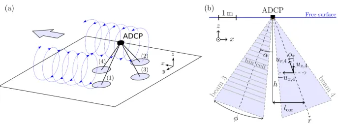 FIG. 1. (a) Configuration of the ADCP beams, oriented with respect to the primary flow