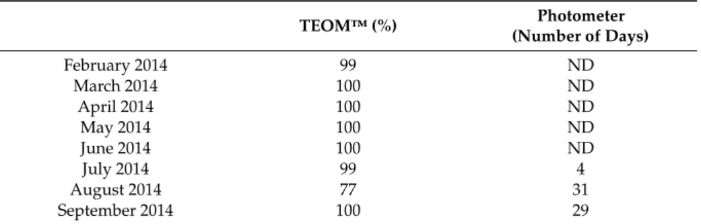 Table A1. Percentage of available data on a five-minute time step for the TEOM™, and number of days in the month where Aerosol Optical Depth (AOD) measurement is available