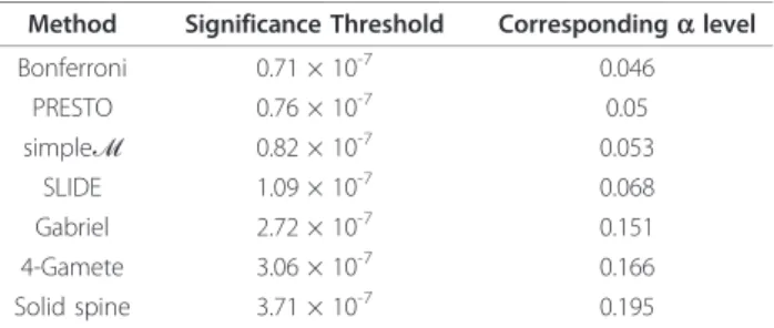 Table 2 Difference in Significance Threshold in a Subset of the Data