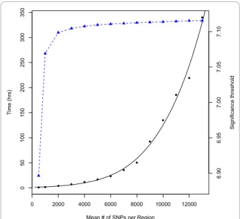 Figure 1 Change in computation time and significance threshold for varying region sizes