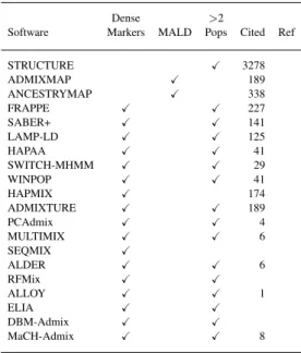 Table 1. Currently available admixture inference software.