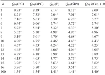 Table 1. Empirical 0.95-quantile angles Q 95 for the principal component (PC), anchored principal component (aPC), Fisher (F) and Angular Gaussian (AG) analyses, considering n samples