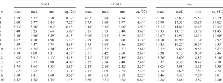 Table 3. Numerical estimations of the mean, median and rms values inferred from the MAD, aMAD and α 95 empirical pdfs, for various values of n, and d = 5