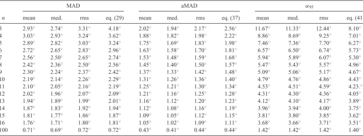 Table 5. Numerical estimates of the ratios of the mean, median and rms values of the α 95 pdfs to the mean, median and rms values of the MAD and aMAD pdfs, for d = 5