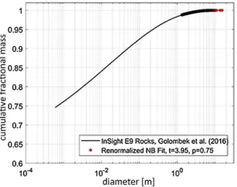 Fig. 5 Plot of the cumulative fractional mass versus diameter of the rocks measured above the resolution limit at the InSight landing ellipse E9
